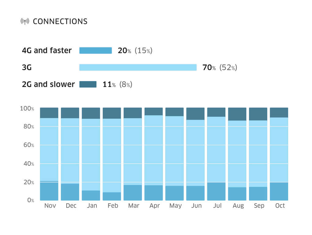 Treo Site Speed Connections Chart