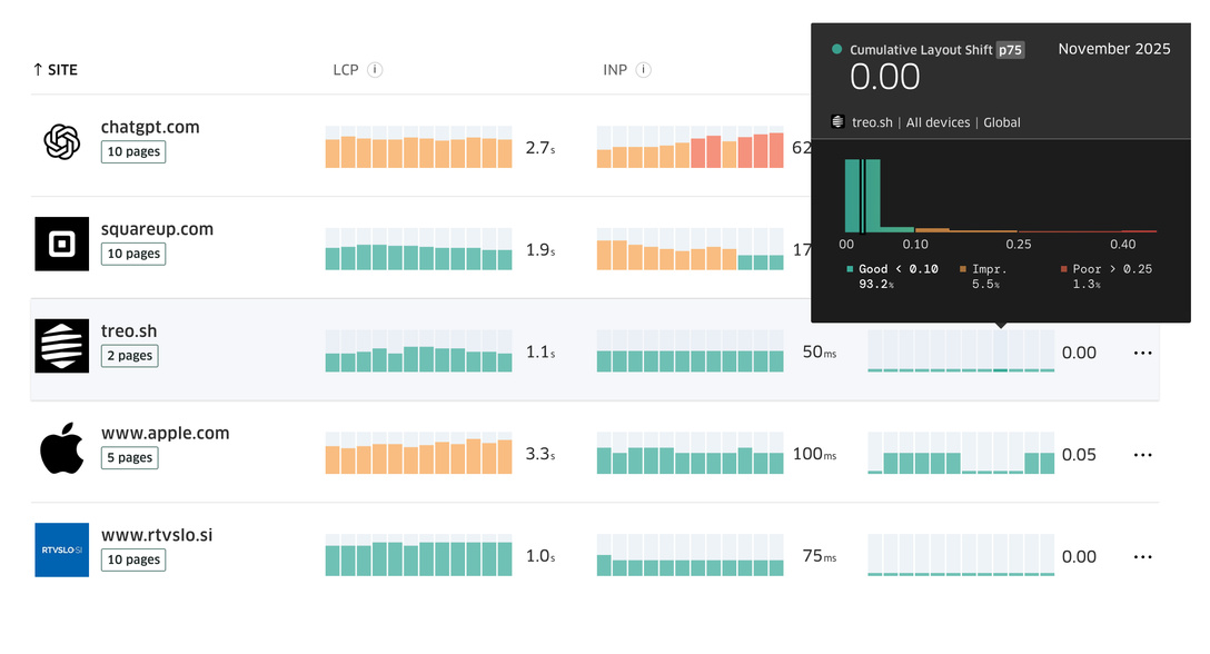 Treo Site Speed Dashboard
