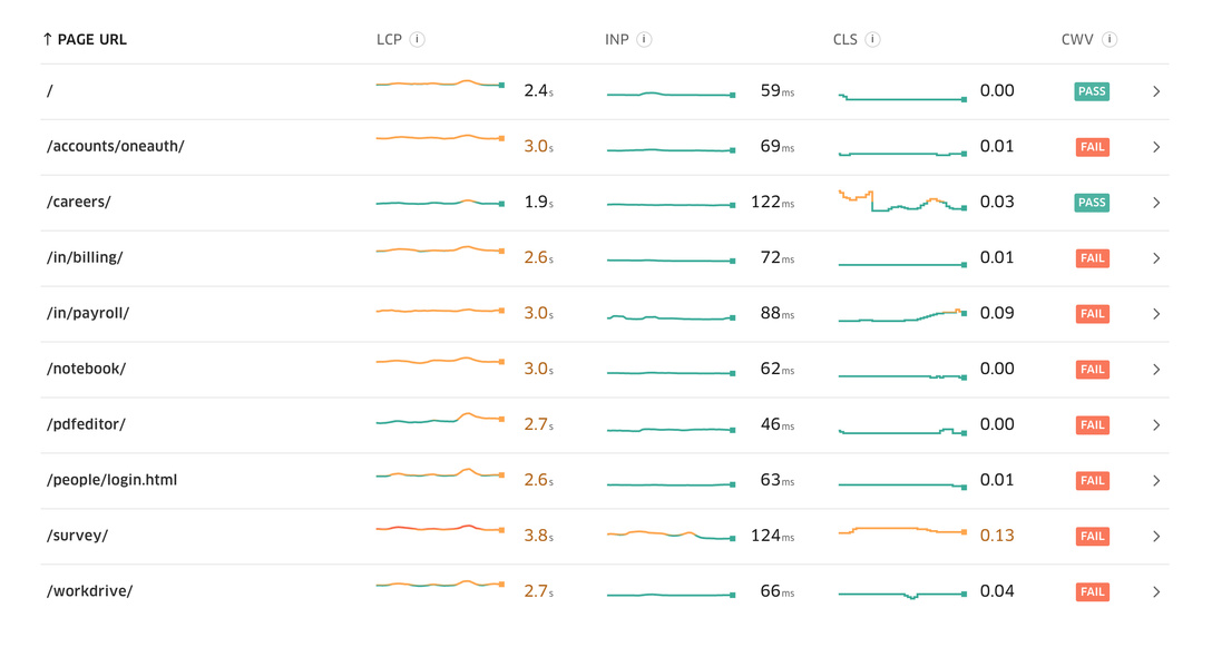 Treo Site Speed Urls